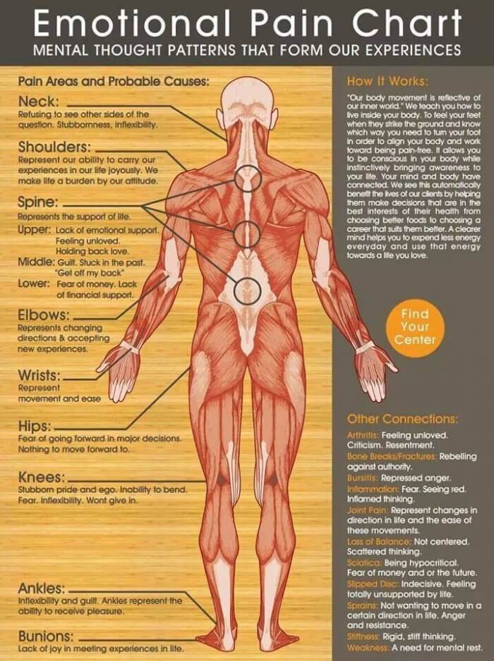 Emotional Pain Chart - Healthy Fitness Training Neck Shoulders