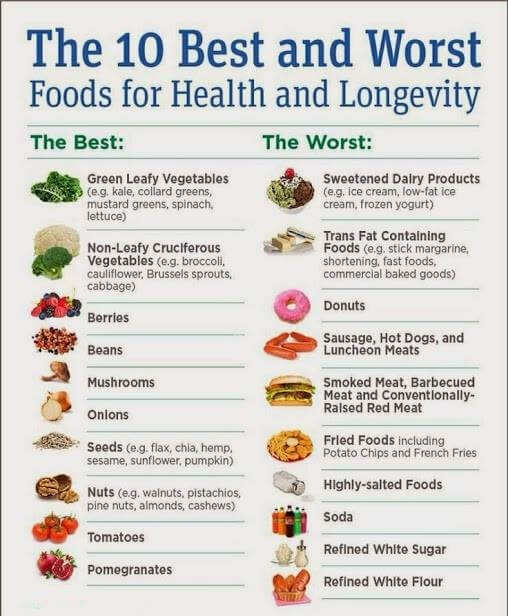 The 10 Best And Worst Foods For Health And Longevity! Fitness Ab