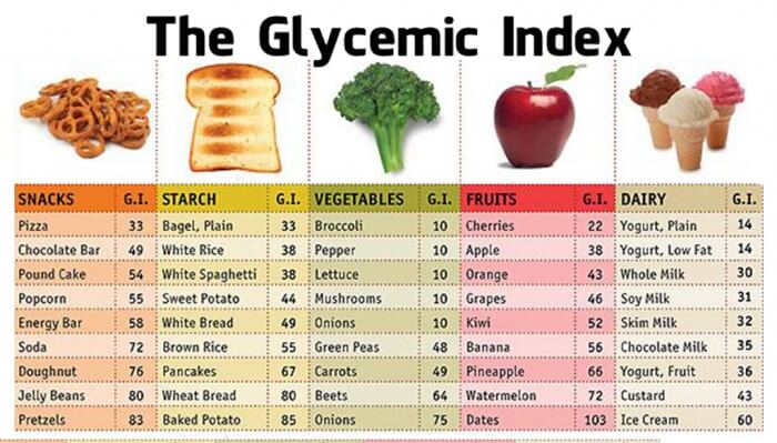 The Glycemic Index ! Snacks Starch Vegetables Fruits Dairy Scale